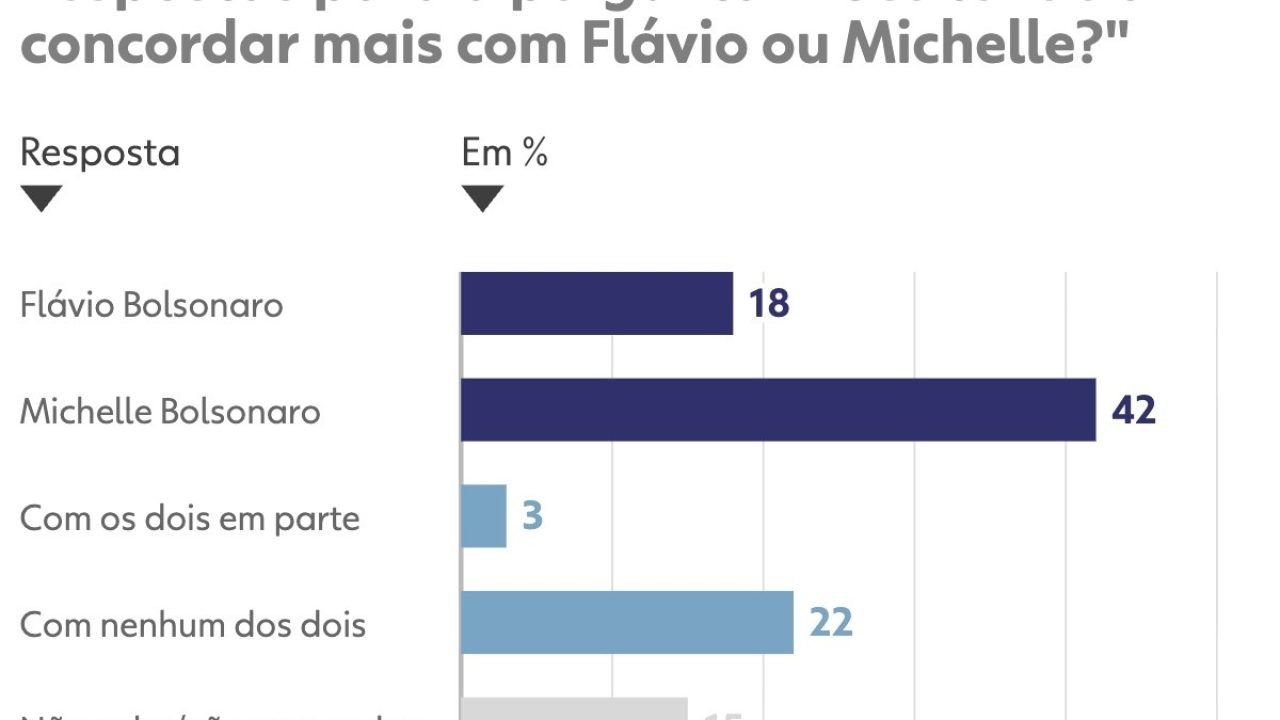 260715-info-concordancia-com-michelle-supera-a-de-flavio-em-desentendimento