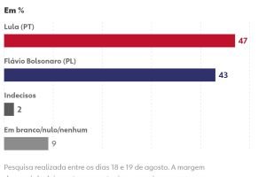 260821-grafico-intencao-de-voto-para-o-2-turno-lula-x-flavio-bolsonaro