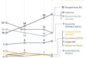 260929-grafico-intencao-de-voto-para-governador-do-rio-no-1-turno-estimulada