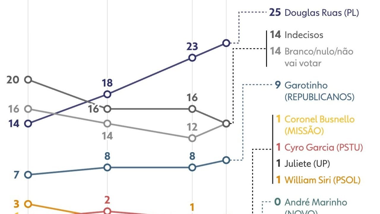 260929-grafico-intencao-de-voto-para-governador-do-rio-no-1-turno-estimulada