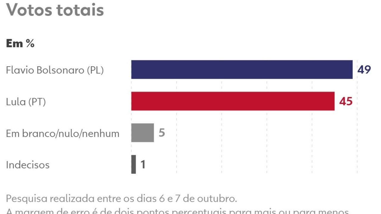 261008-grafico-intencao-de-voto-no-2-turno-lula-x-flavio-bolsonaro