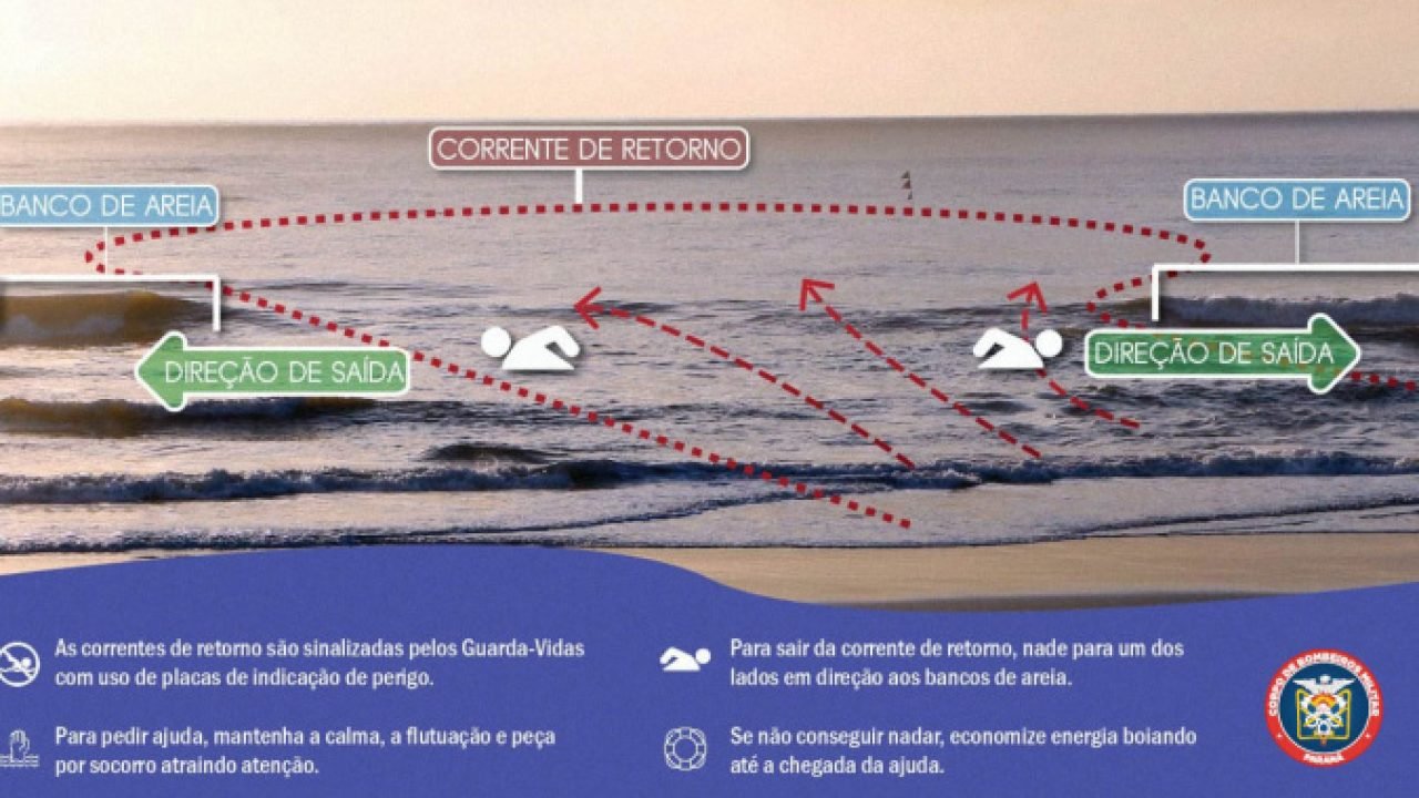 Bombeiros alertam para prevenção de afogamentos nas correntes de retorno — Foto: